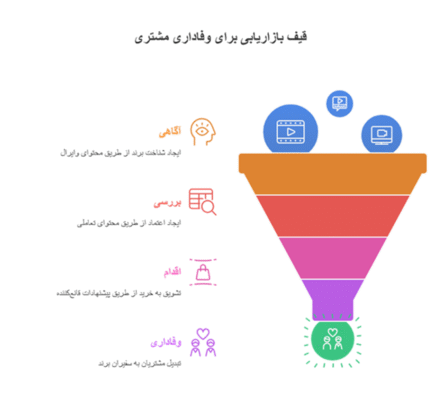 چرا شبکههای اجتماعی یک الزام بازاریابیاند؟