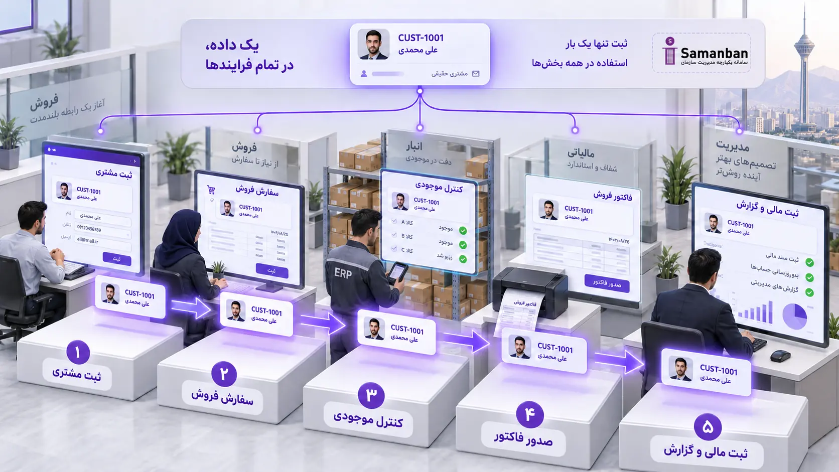 نقشه جریان اطلاعات بین فروش، انبار، فاکتورسازی و مالی